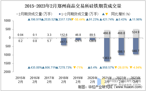 2015-2023年2月郑州商品交易所硅铁期货成交量