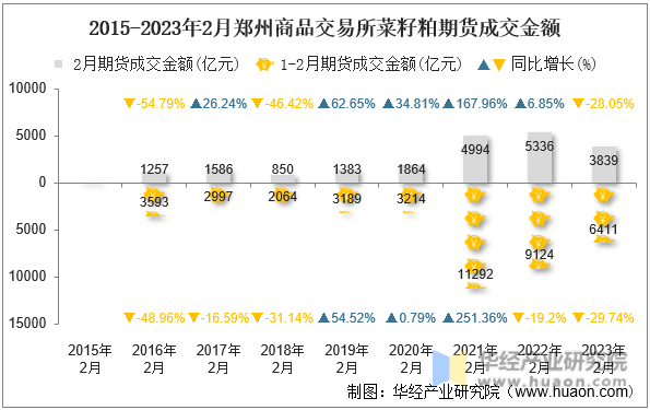 2015-2023年2月郑州商品交易所菜籽粕期货成交金额