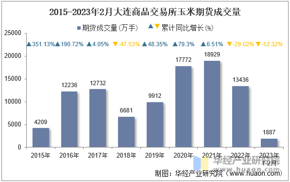 2015-2023年2月大连商品交易所玉米期货成交量