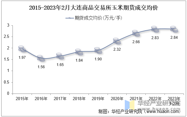2015-2023年2月大连商品交易所玉米期货成交均价