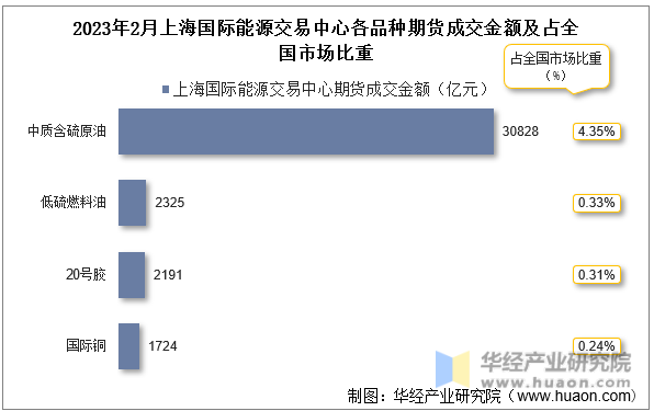 2023年2月上海国际能源交易中心各品种期货成交金额及占全国市场比重
