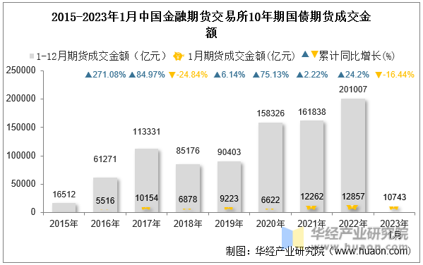 2015-2023年1月中国金融期货交易所10年期国债期货成交金额