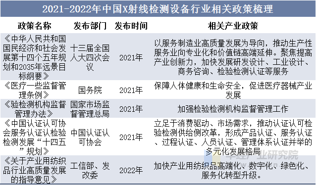 2021-2022年中国X射线检测设备行业相关政策梳理