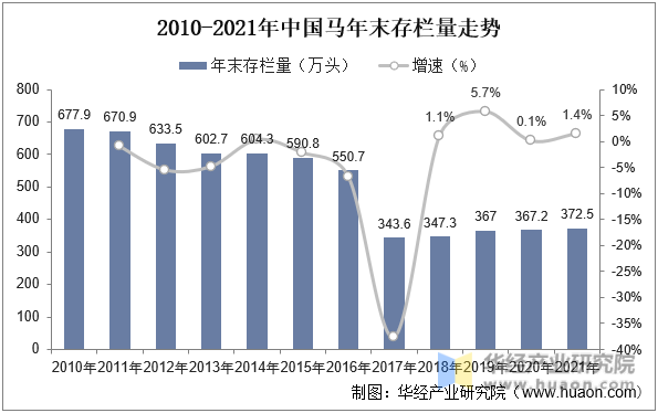 2010-2021年中国马年末存栏量走势