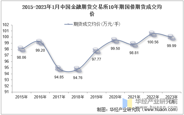 2015-2023年1月中国金融期货交易所10年期国债期货成交均价