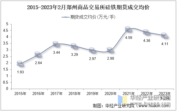 2015-2023年2月郑州商品交易所硅铁期货成交均价