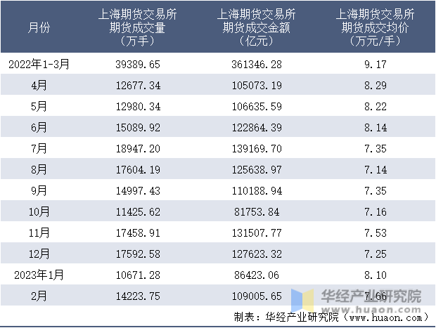 2022-2023年2月上海期货交易所期货成交情况统计表