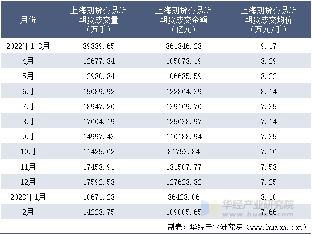 2022-2023年2月上海期货交易所期货成交情况统计表