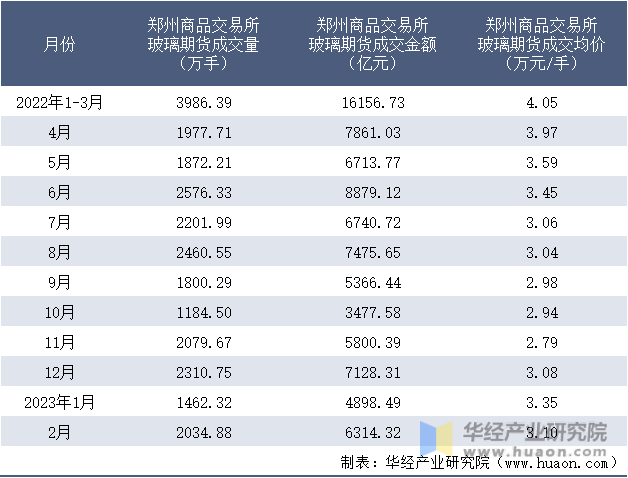 2022-2023年2月郑州商品交易所玻璃期货成交情况统计表