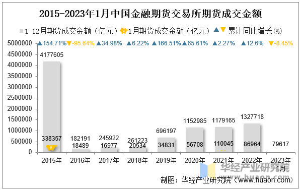 2015-2023年1月中国金融期货交易所期货成交金额