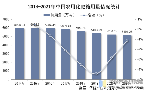 2014-2021年中国农用化肥施用量情况统计