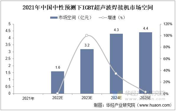 2021年中国中性预测下IGBT超声波焊接机市场空间