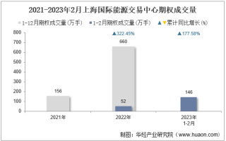 2023年2月上海国际能源交易中心期权成交量、成交金额及成交金额占全国市场比重统计