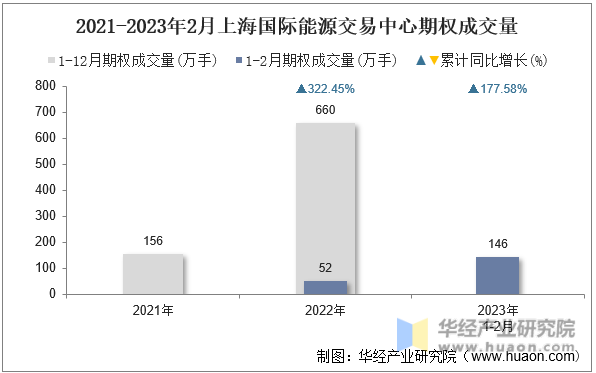 2021-2023年2月上海国际能源交易中心期权成交量