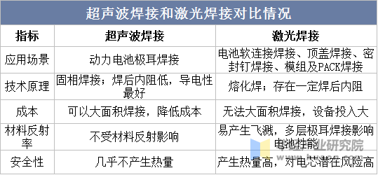 超声波焊接和激光焊接对比情况