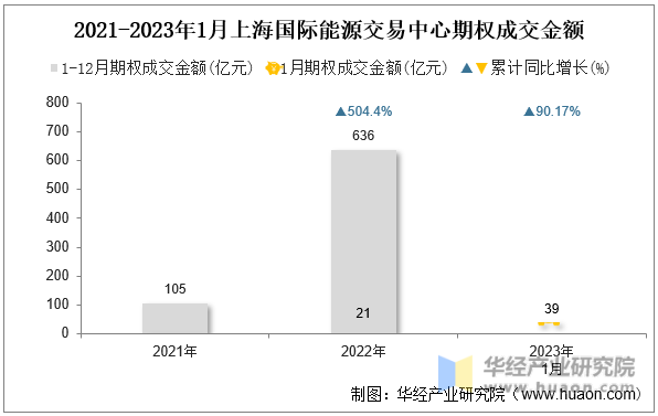 2021-2023年1月上海国际能源交易中心期权成交金额