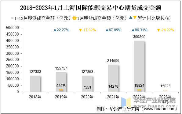 2018-2023年1月上海国际能源交易中心期货成交金额
