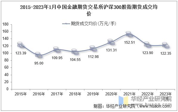 2015-2023年1月中国金融期货交易所沪深300股指期货成交均价