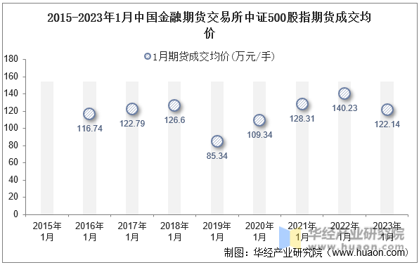 2015-2023年1月中国金融期货交易所中证500股指期货成交均价