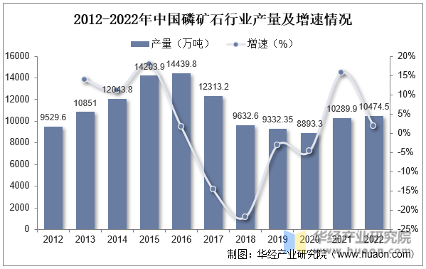 2012-2022年中国磷矿石行业产量及增速情况