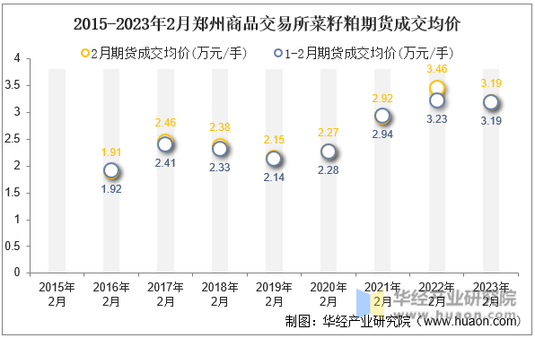 2015-2023年2月郑州商品交易所菜籽粕期货成交均价