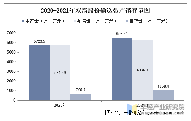 2020-2021年双箭股份输送带产销存量图