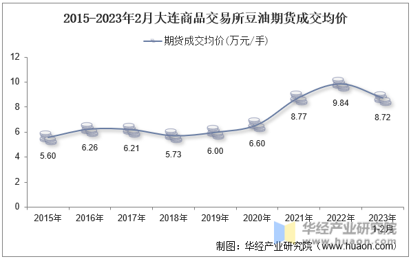 2015-2023年2月大连商品交易所豆油期货成交均价