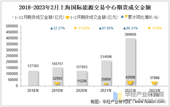 2018-2023年2月上海国际能源交易中心期货成交金额