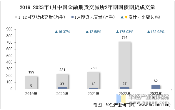 2019-2023年1月中国金融期货交易所2年期国债期货成交量
