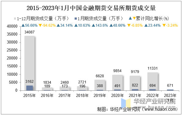 2015-2023年1月中国金融期货交易所期货成交量