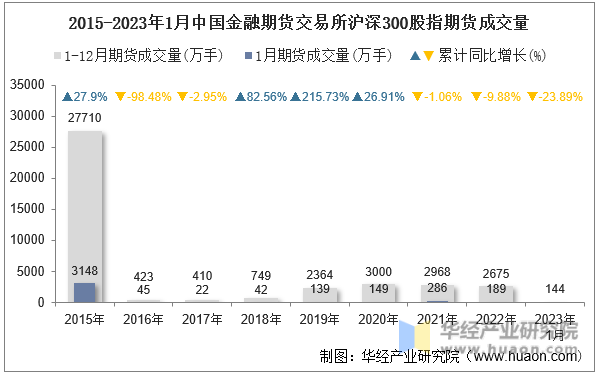 2015-2023年1月中国金融期货交易所沪深300股指期货成交量