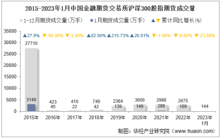2023年1月中国金融期货交易所沪深300股指期货成交量、成交金额及成交均价统计