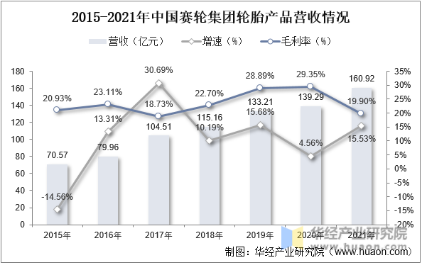 2015-2021年中国赛轮集团轮胎产品营收情况