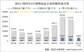 2023年2月郑州商品交易所期货成交量、成交金额及成交金额占全国市场比重统计