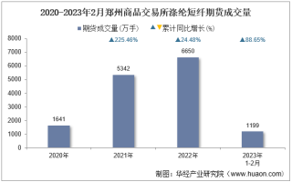 2023年2月郑州商品交易所涤纶短纤期货成交量、成交金额及成交均价统计