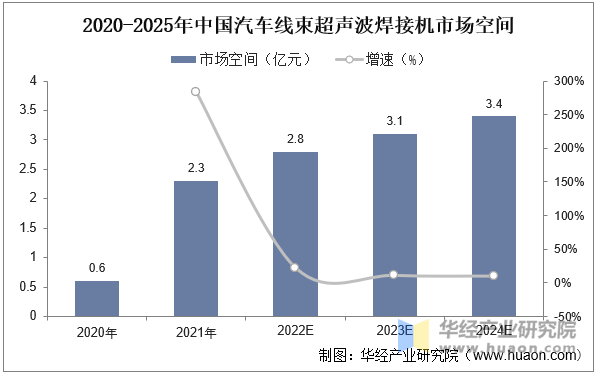 2020-2025年中国汽车线束超声波焊接机市场空间