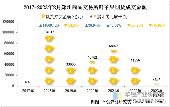 2017-2023年2月郑州商品交易所鲜苹果期货成交金额