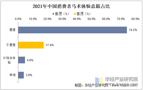 2021年中国消费者马术体验意愿占比