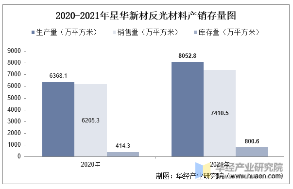 2020-2021年星华新材反光材料产销存量图