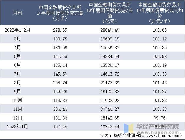 2022-2023年1月中国金融期货交易所10年期国债期货成交情况统计表