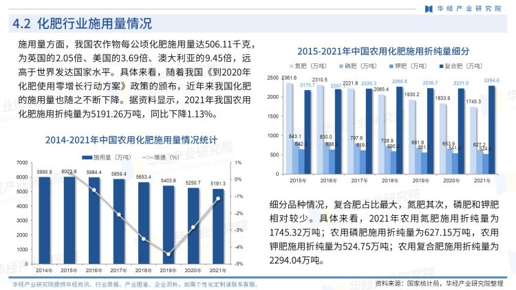 中国化肥行业商讯-月刊-2022年12月-21