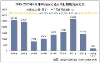 2023年2月郑州商品交易所菜籽粕期货成交量、成交金额及成交均价统计