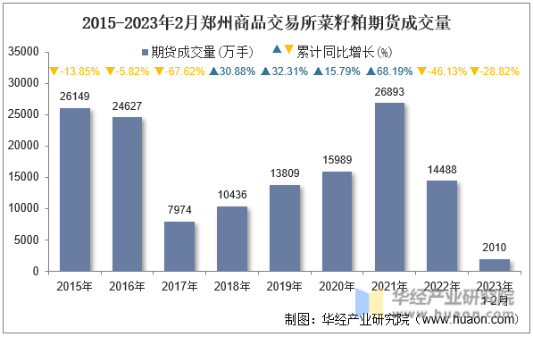 2015-2023年2月郑州商品交易所菜籽粕期货成交量