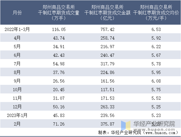 2022-2023年2月郑州商品交易所干制红枣期货成交情况统计表