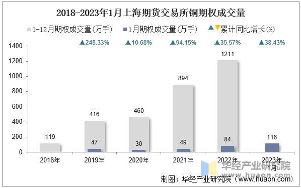 2018-2023年1月上海期货交易所铜期权成交量