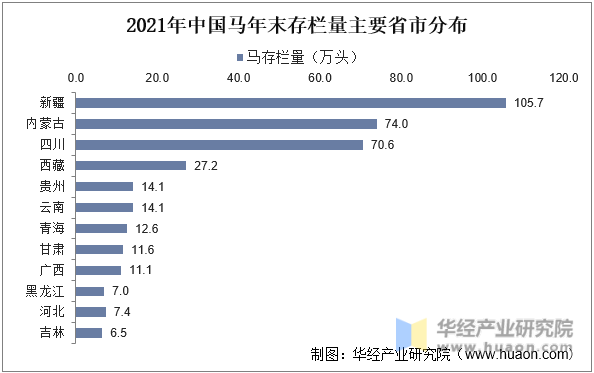 2021年中国马年末存栏量主要省市分布