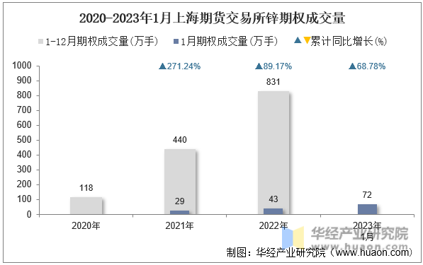 2020-2023年1月上海期货交易所锌期权成交量