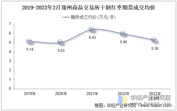 2019-2023年2月郑州商品交易所干制红枣期货成交均价