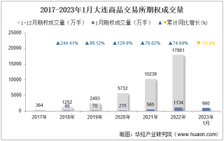 2023年1月大连商品交易所期权成交量、成交金额及成交金额占全国市场比重统计