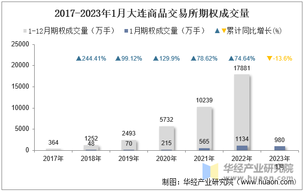 2017-2023年1月大连商品交易所期权成交量